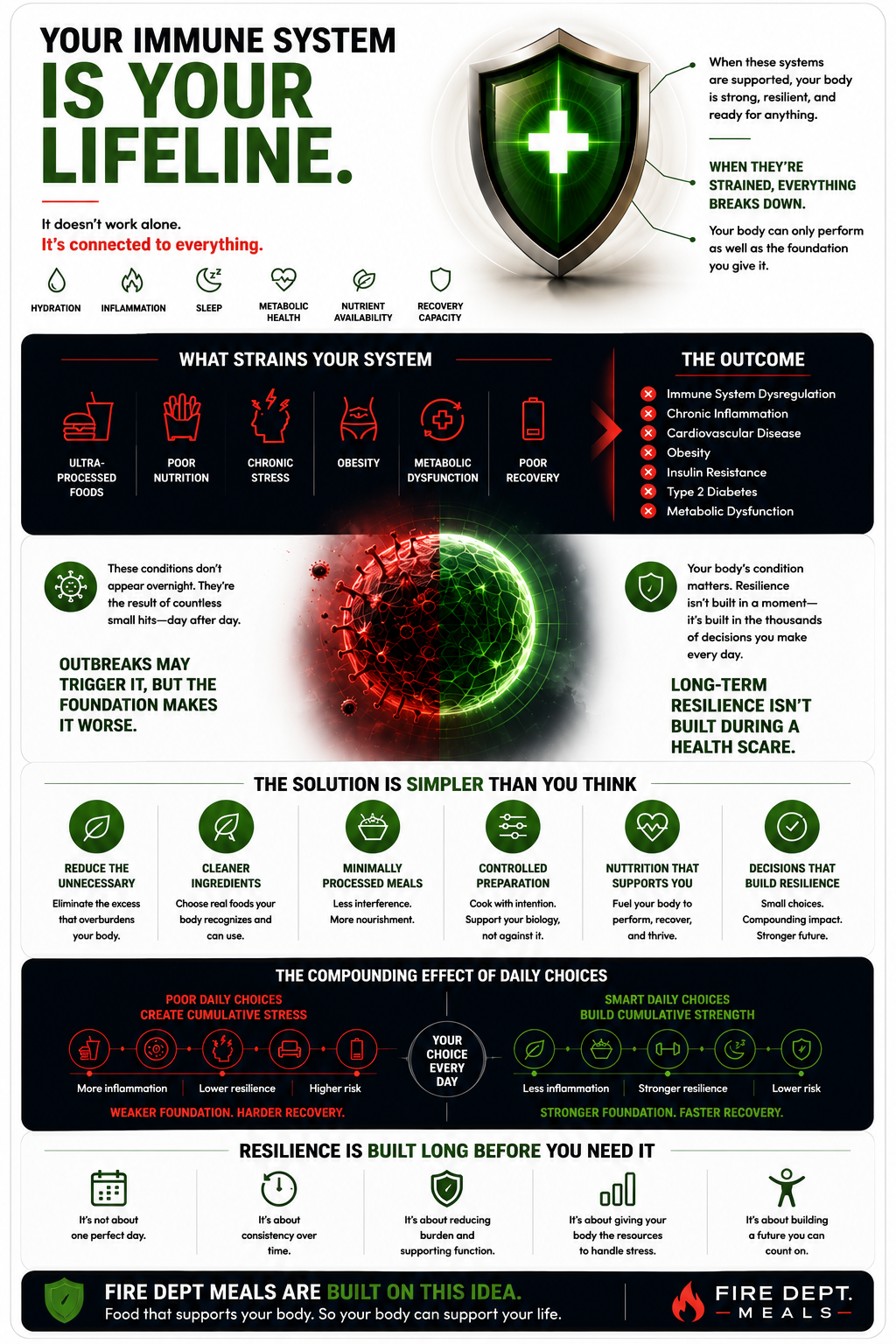 “Premium health infographic explaining how immune system resilience is connected to nutrition, inflammation, hydration, sleep, metabolic health, and recovery capacity. Features bold red and white branding, modern medical-style graphics, clean typography, and educational wellness messaging focused on ultra-processed foods, chronic inflammation, metabolic dysfunction, immune support, and long-term health resilience. Designed for a high-end functional nutrition and meal prep brand.”